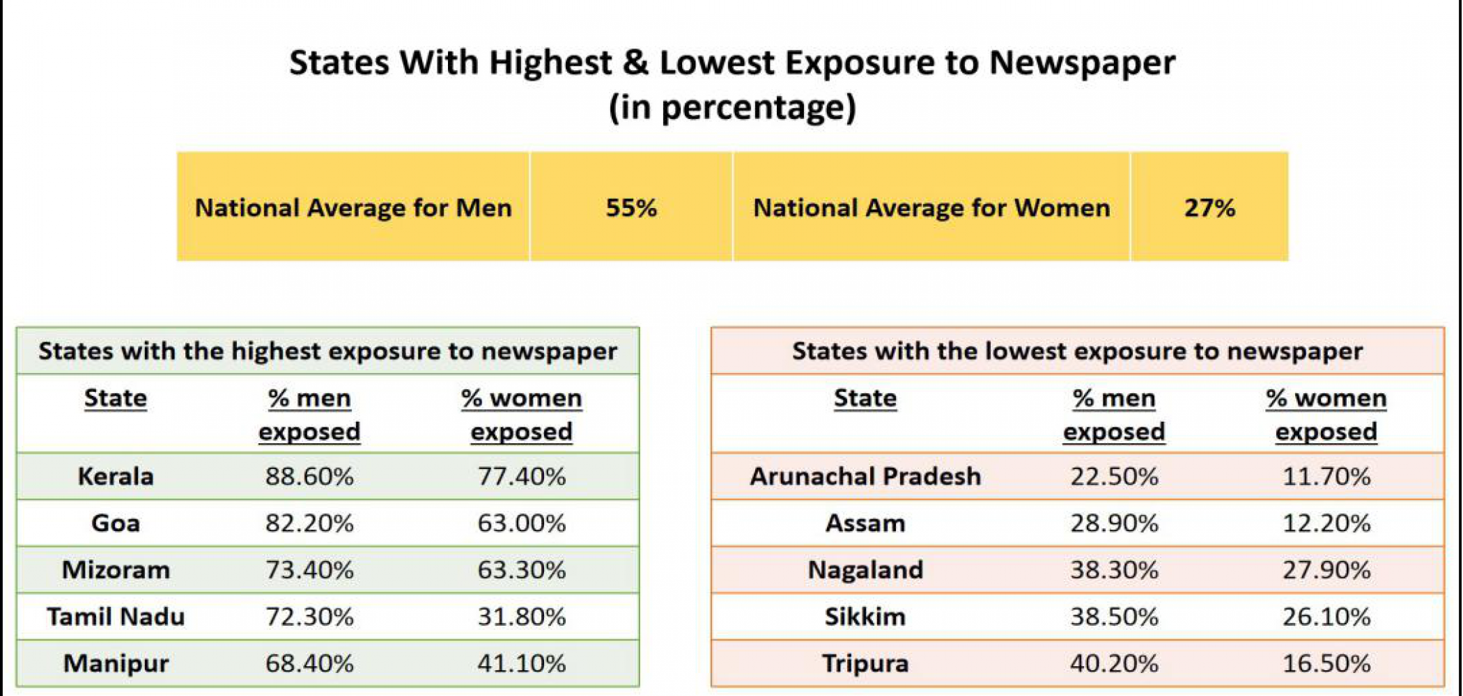 Newspaper access across Indian states