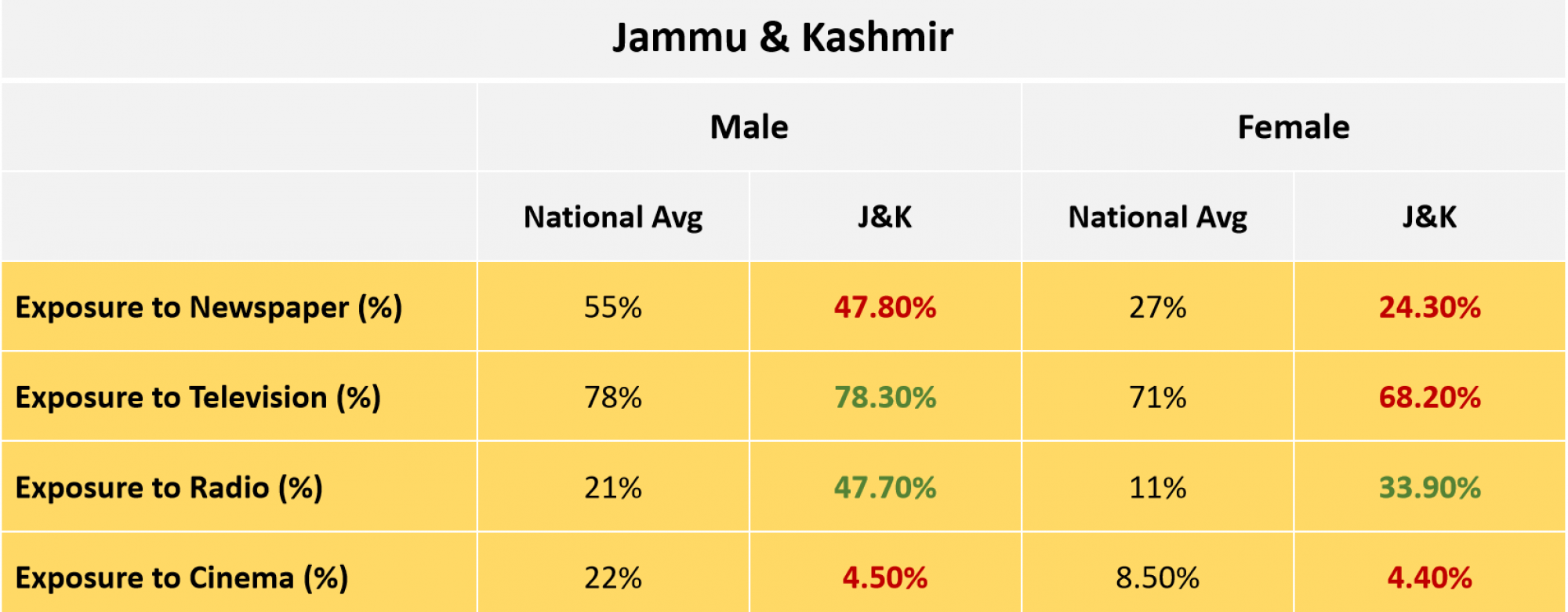 Jammu & Kashmir media exposure