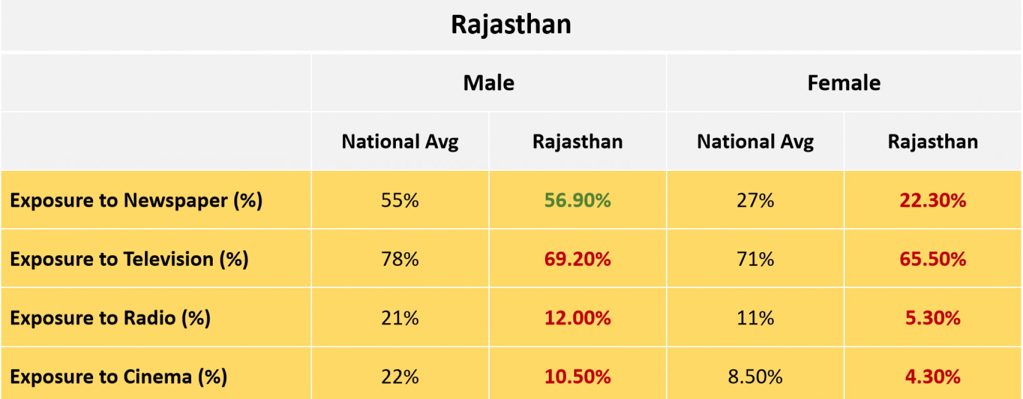 Rajasthan Media Exposure