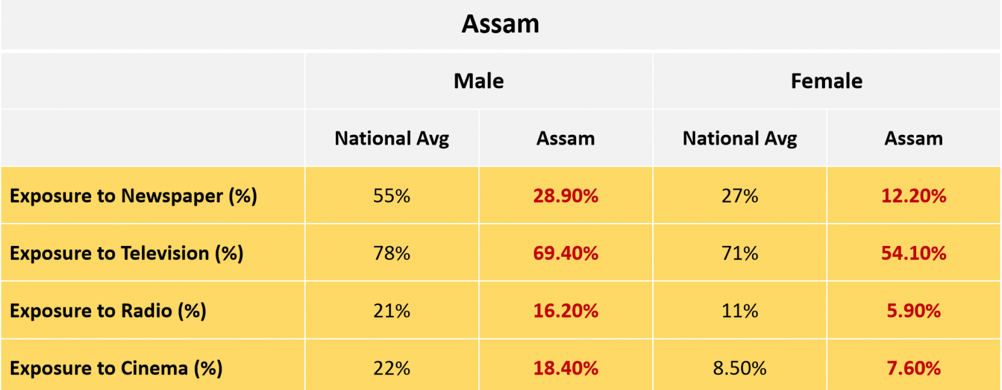 Assam media exposure