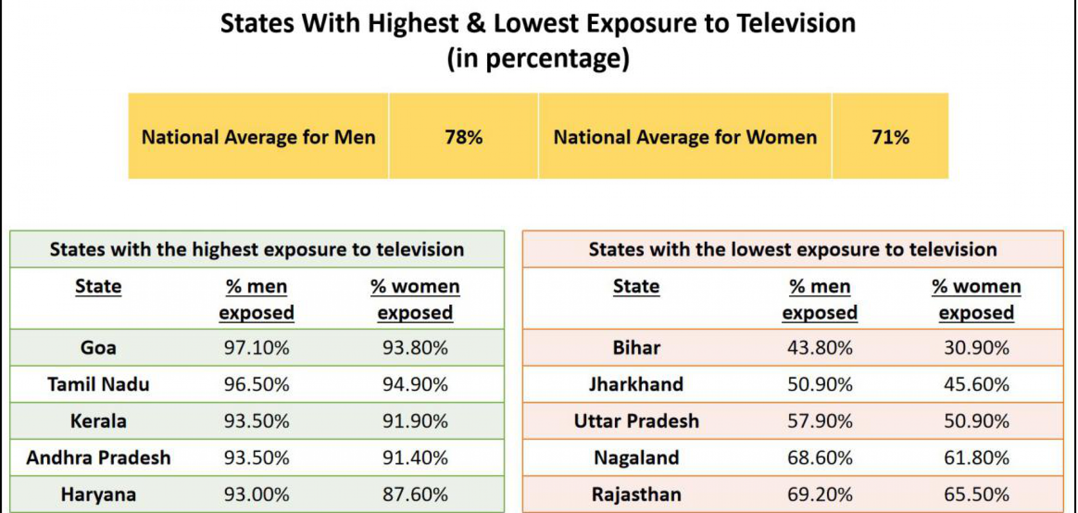 Television access across Indian states