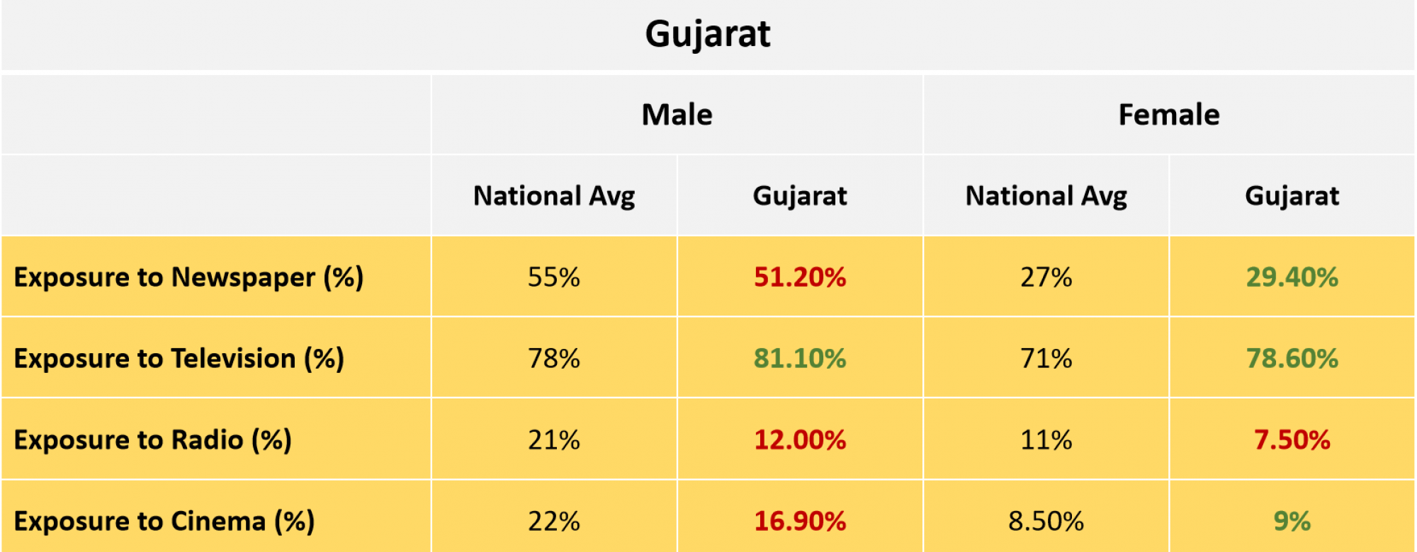 Gujarat Media Exposure