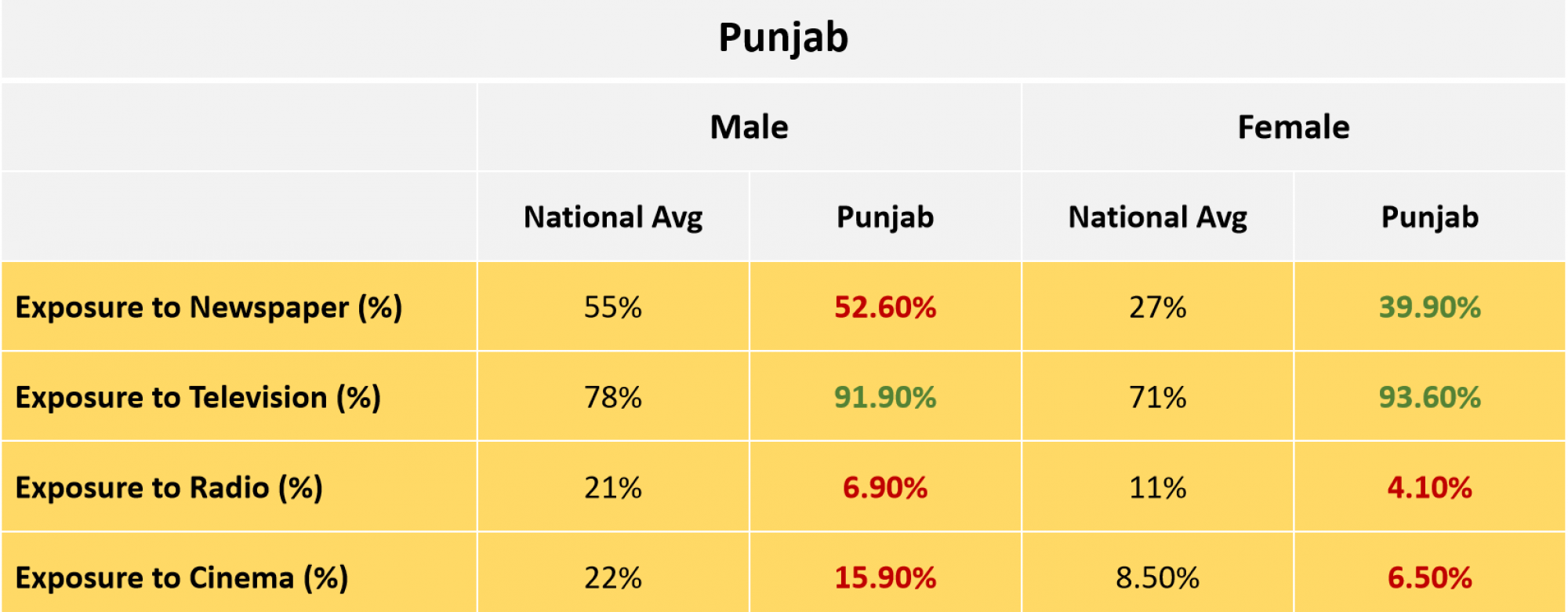 Punjab Media Exposure