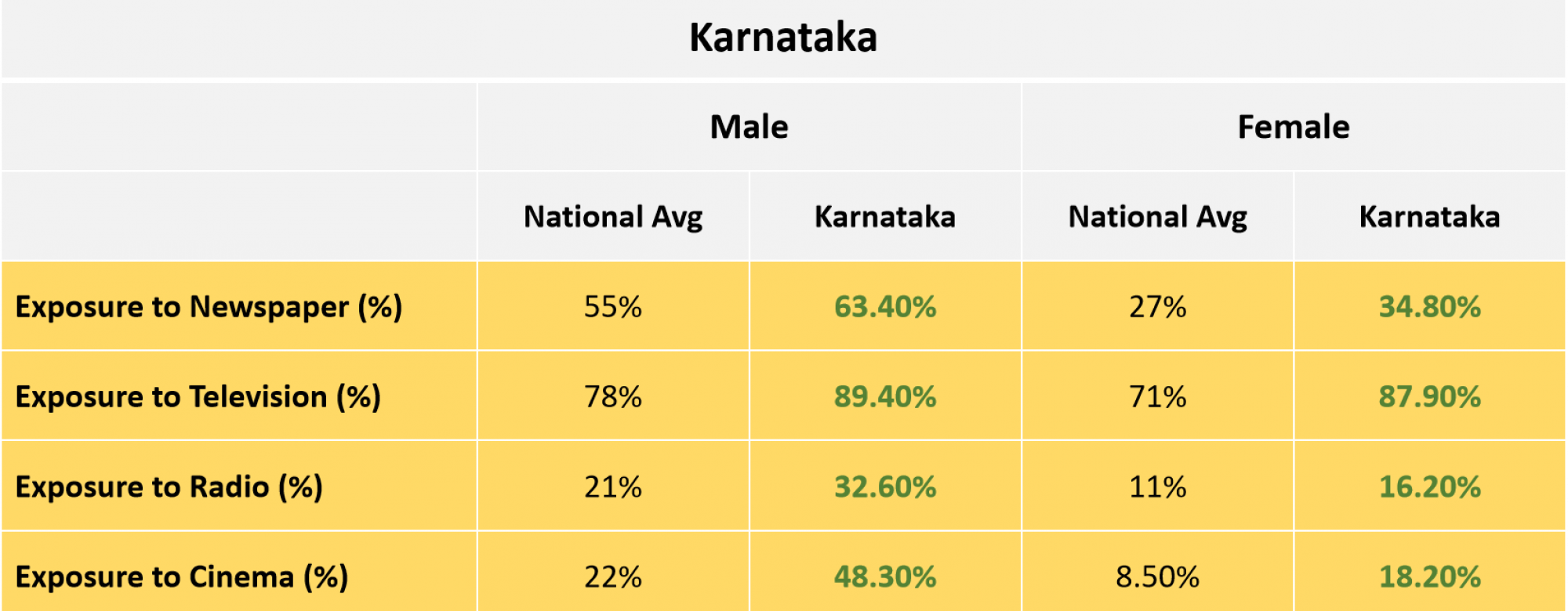 Karnataka Media Exposure