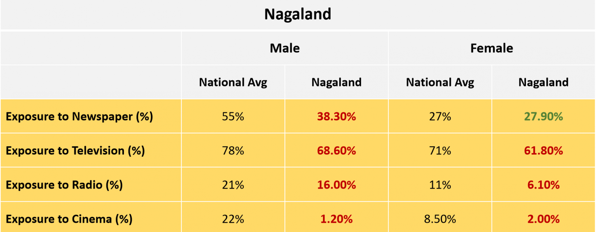 Nagaland Media Exposure