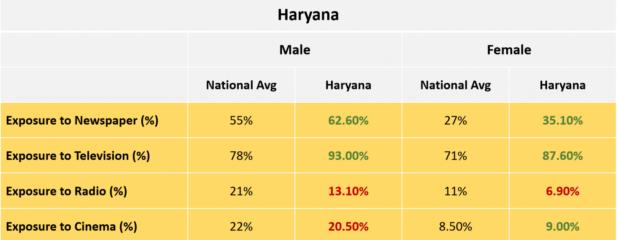Haryana Media Exposure