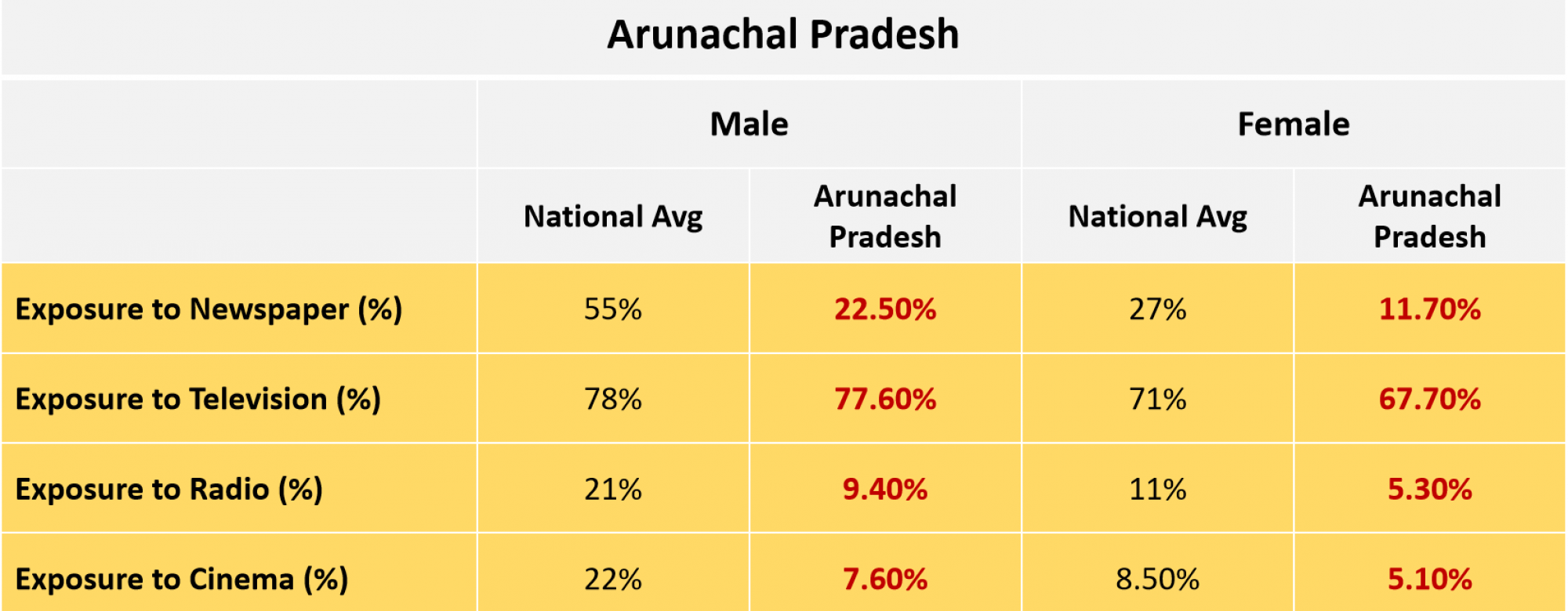Arunachal Pradesh Media Exposure