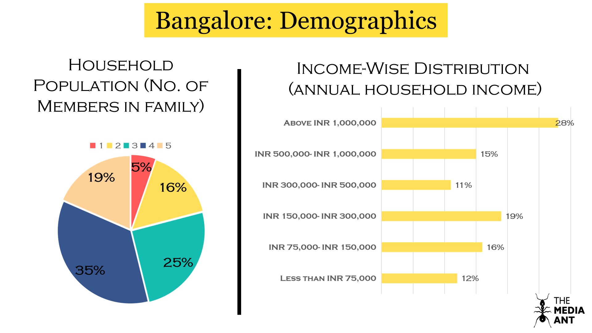Number Of Households In Bangalore And Income-Wise Population Distribution Of Bangalore