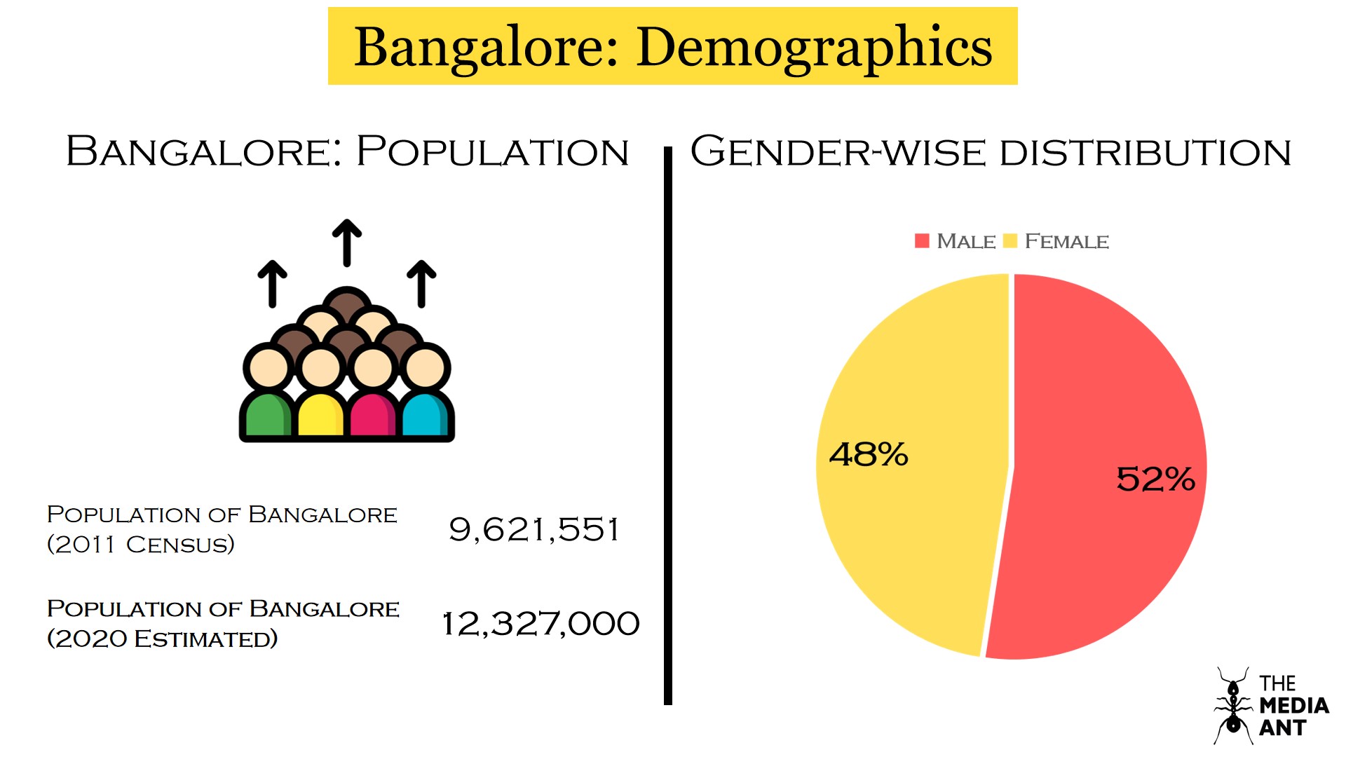 Population Of Bangalore 2020