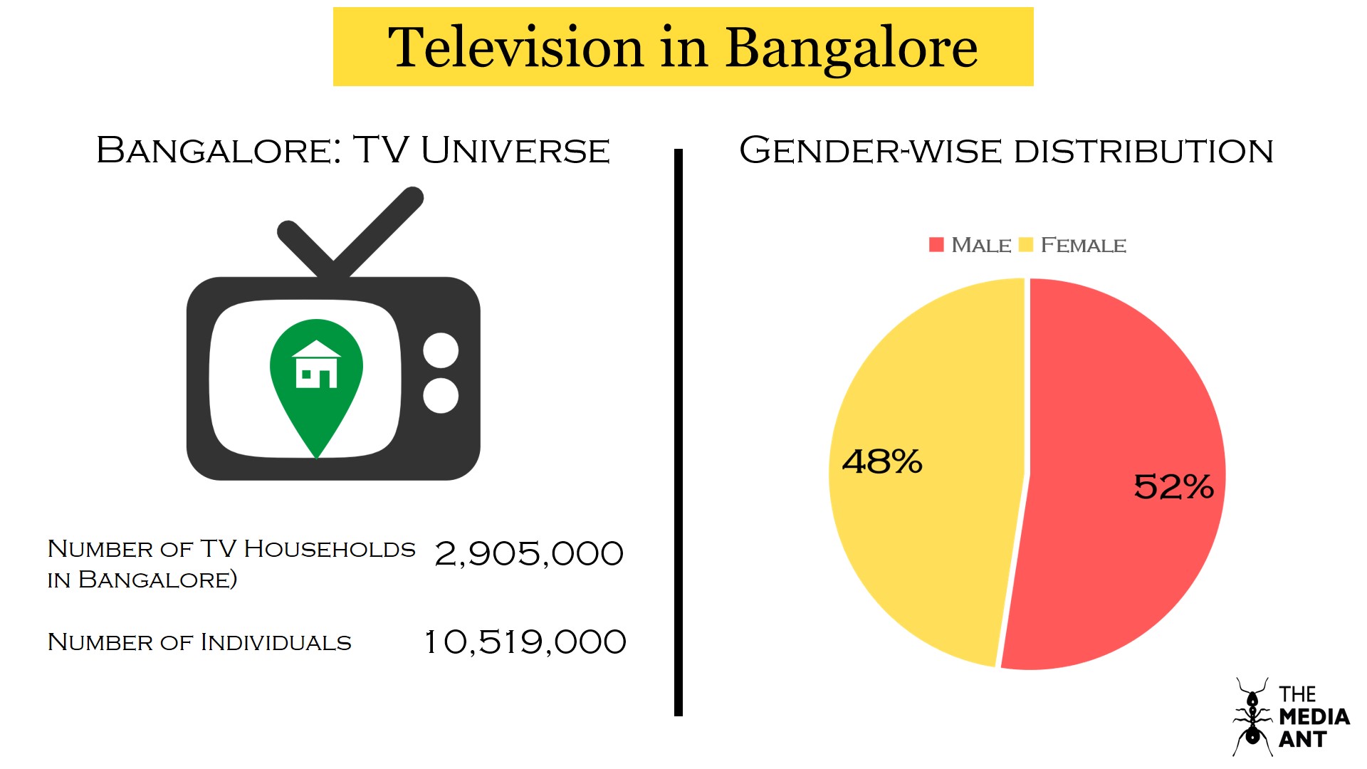 Reach Of Television Media In Bangalore