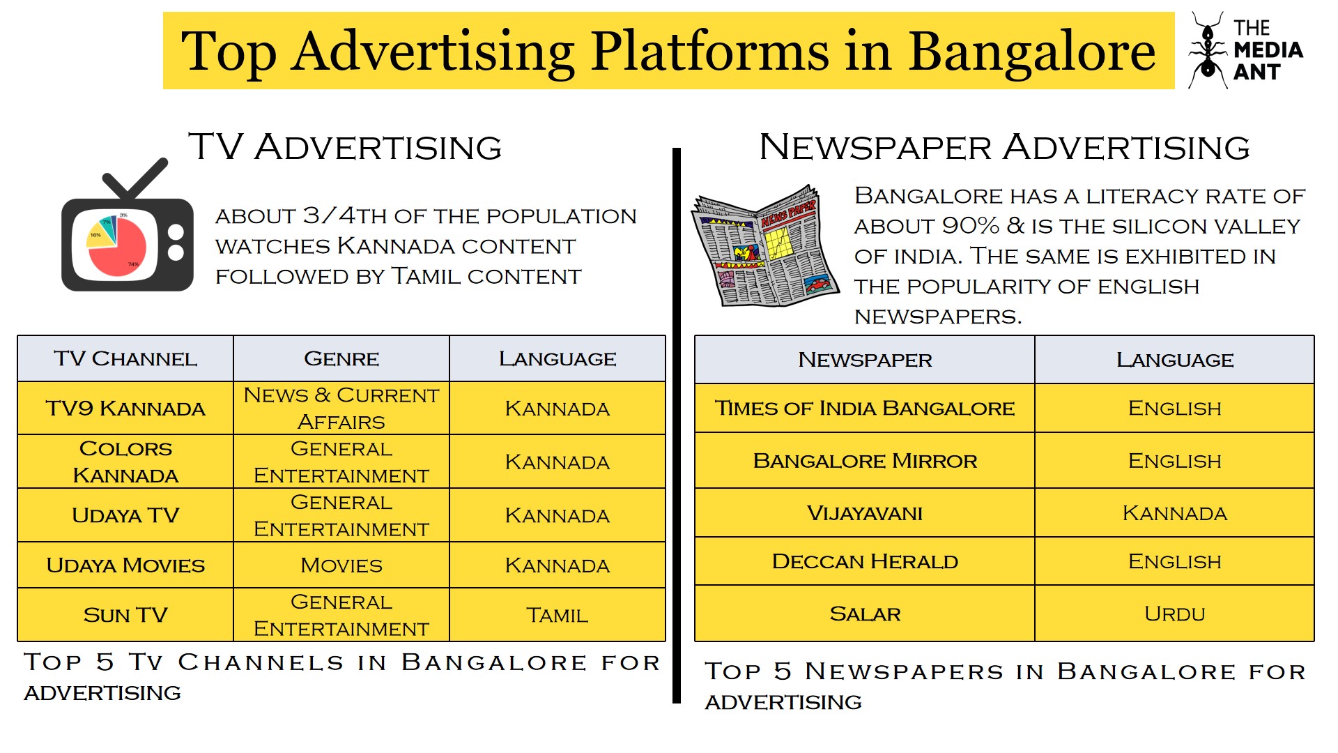 Top Television Advertising And Newspaper Advertising Media In Bangalore