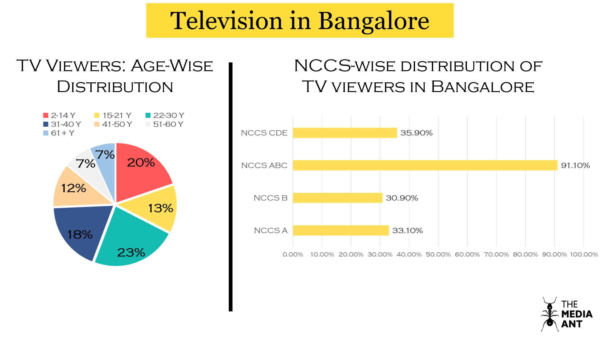 Television viewership in Bangalore