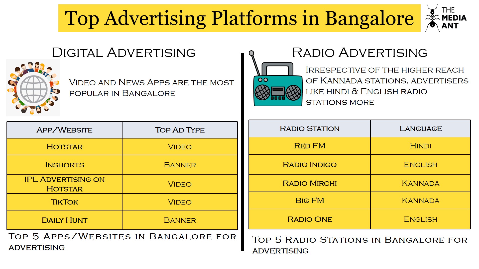 Top digital advertising and radio advertising media in Bangalore