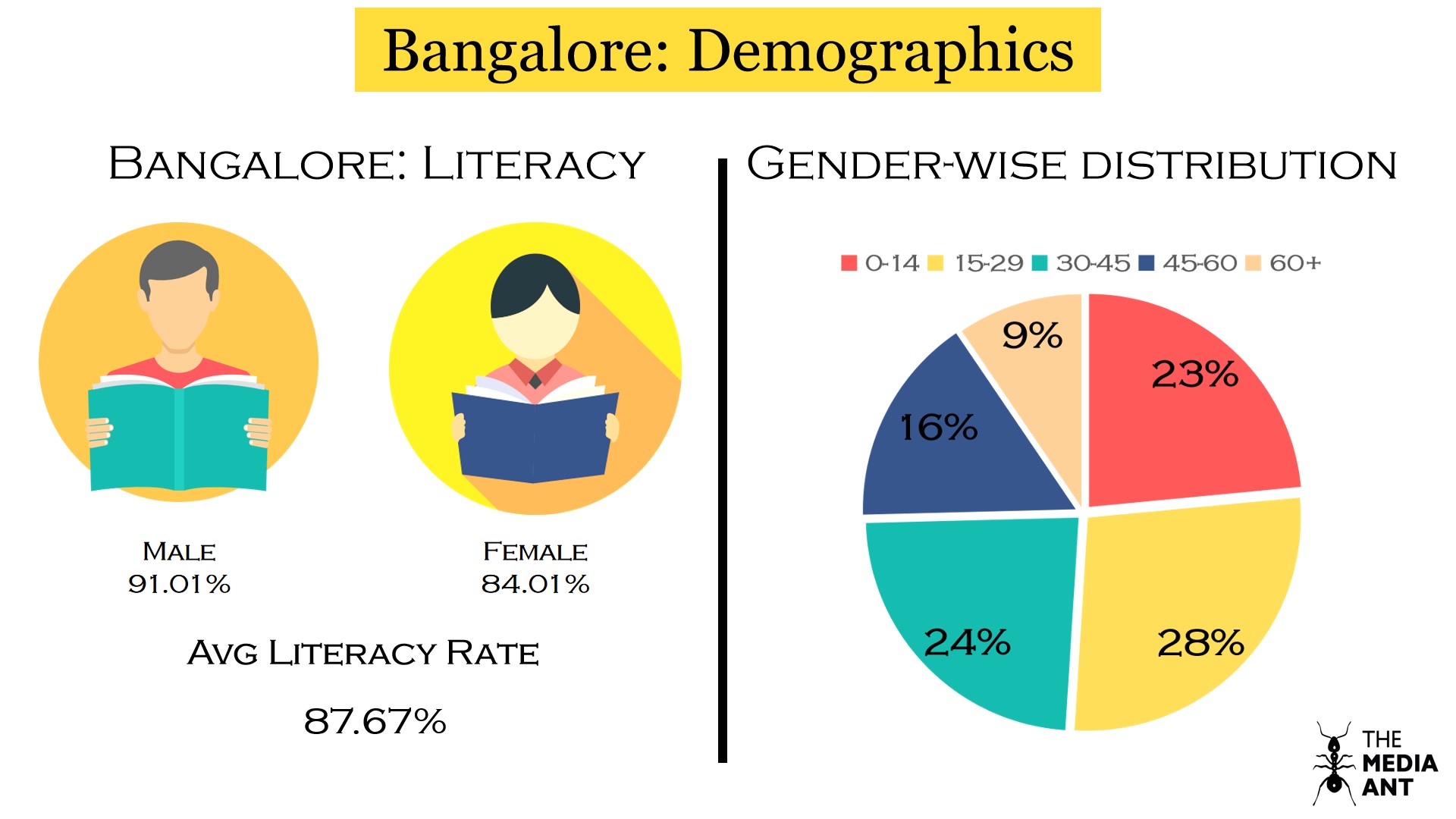 Bangalore literacy rate