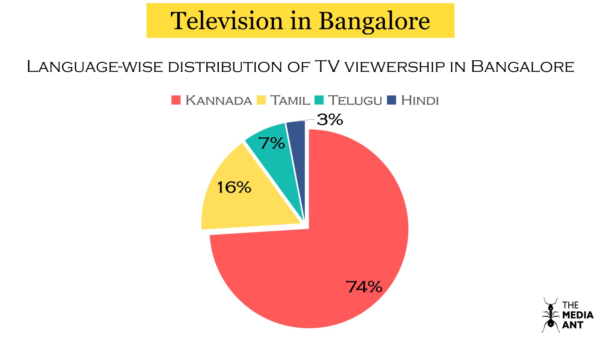 Language wise distribution of TV viewership in Bangalore