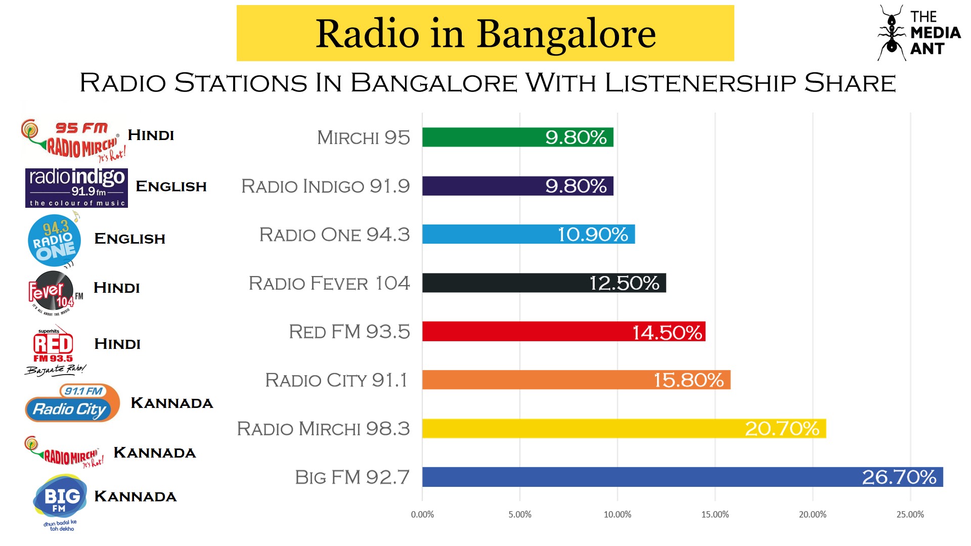 Listenership of all the radio stations in Bangalore
