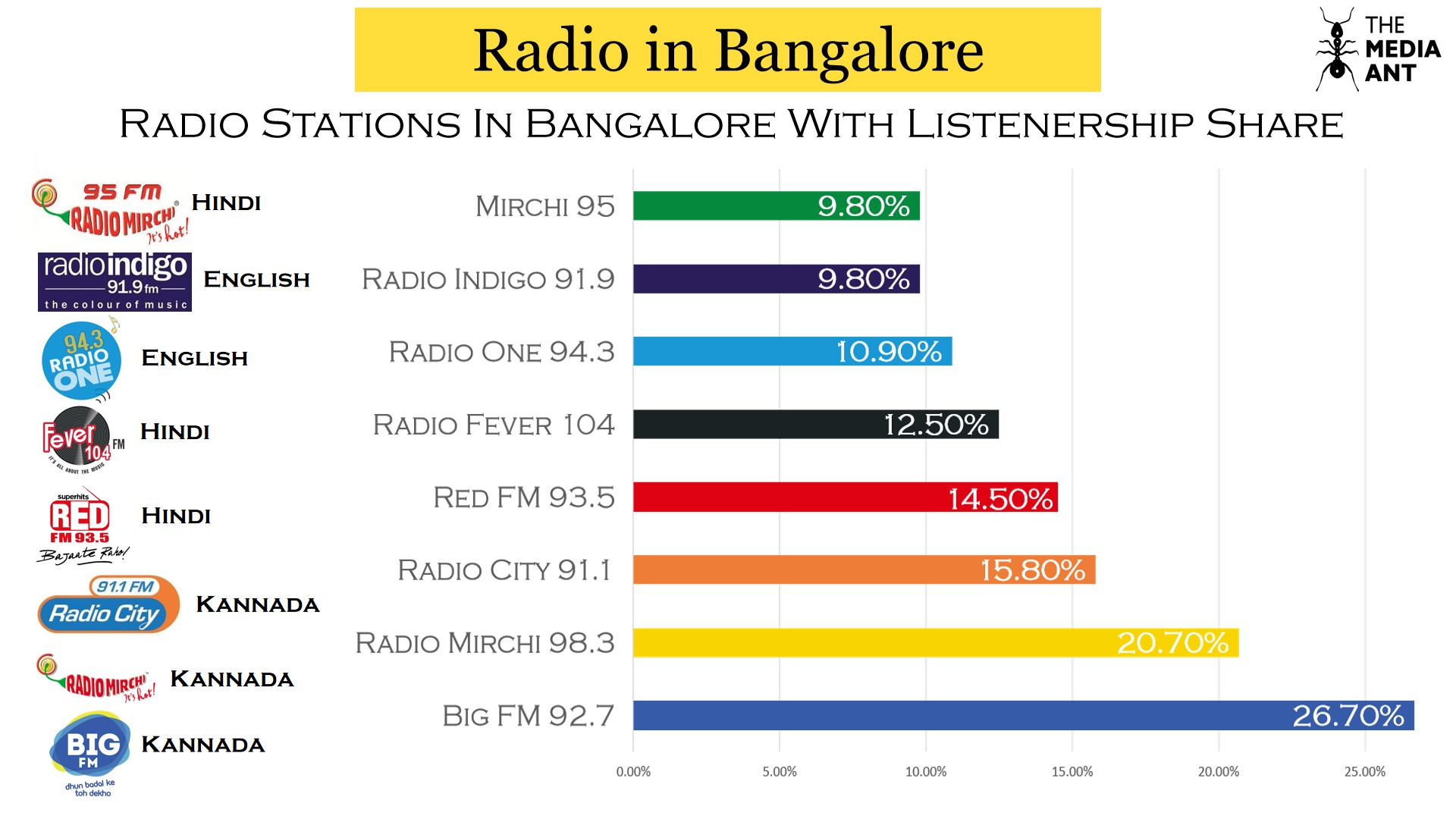 Listenership Of All The Radio Stations In Bangalore