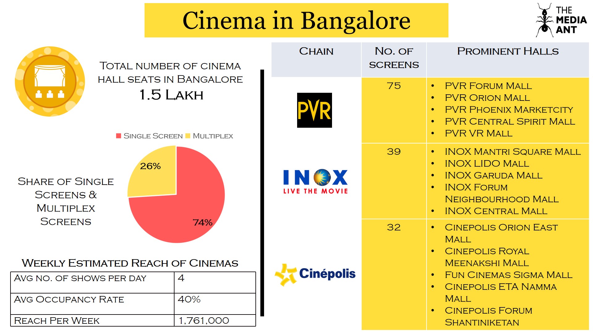 Reach Of Cinema Media In Bangalore