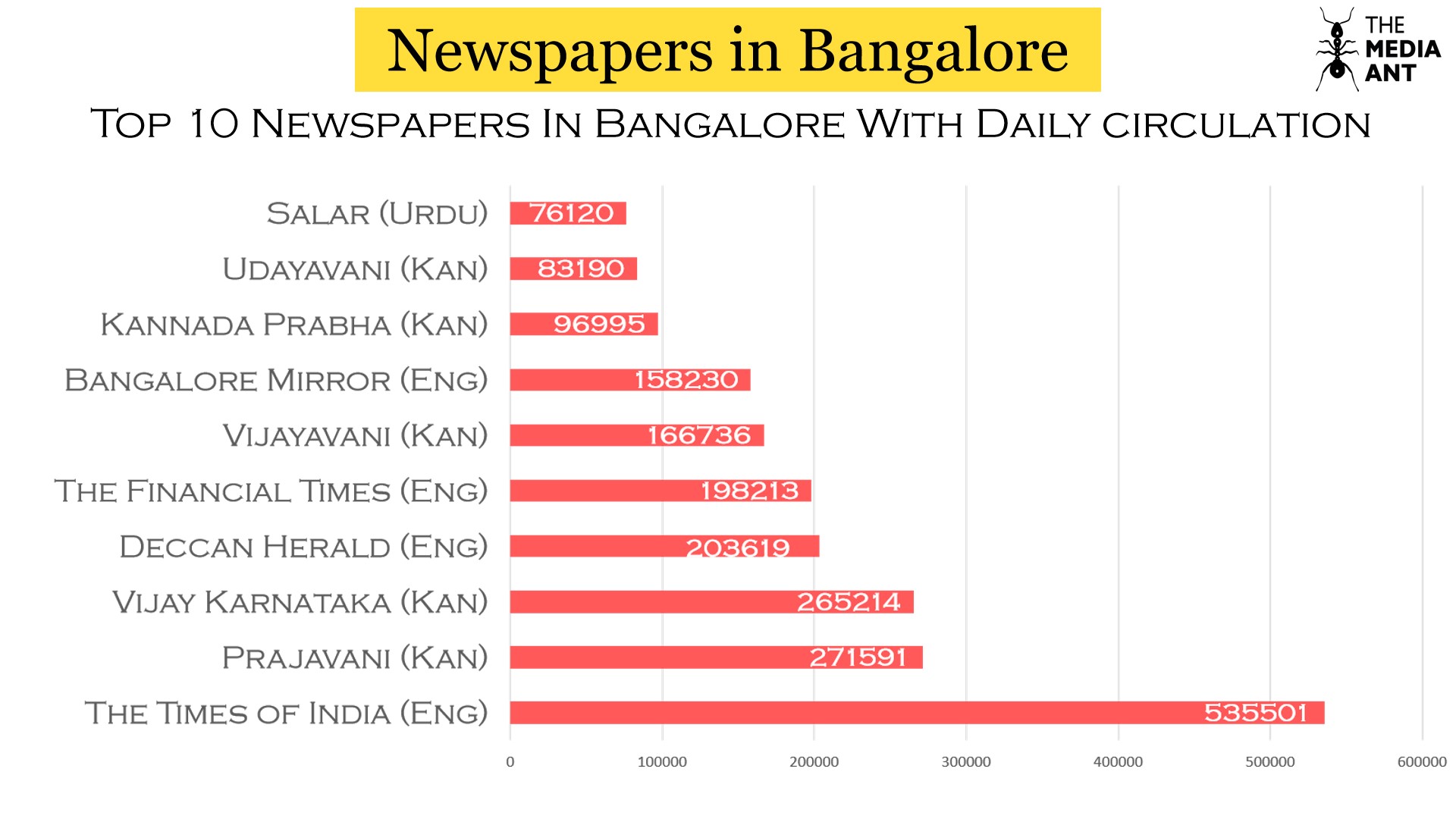 Top 10 Newspaper In Bangalore Daily Circulation Wise
