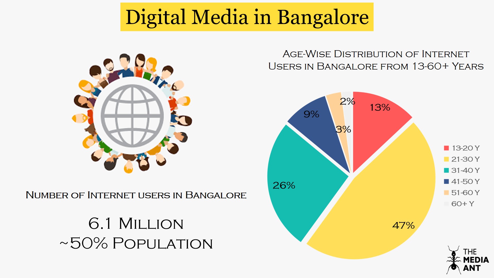 Internet users in Bangalore