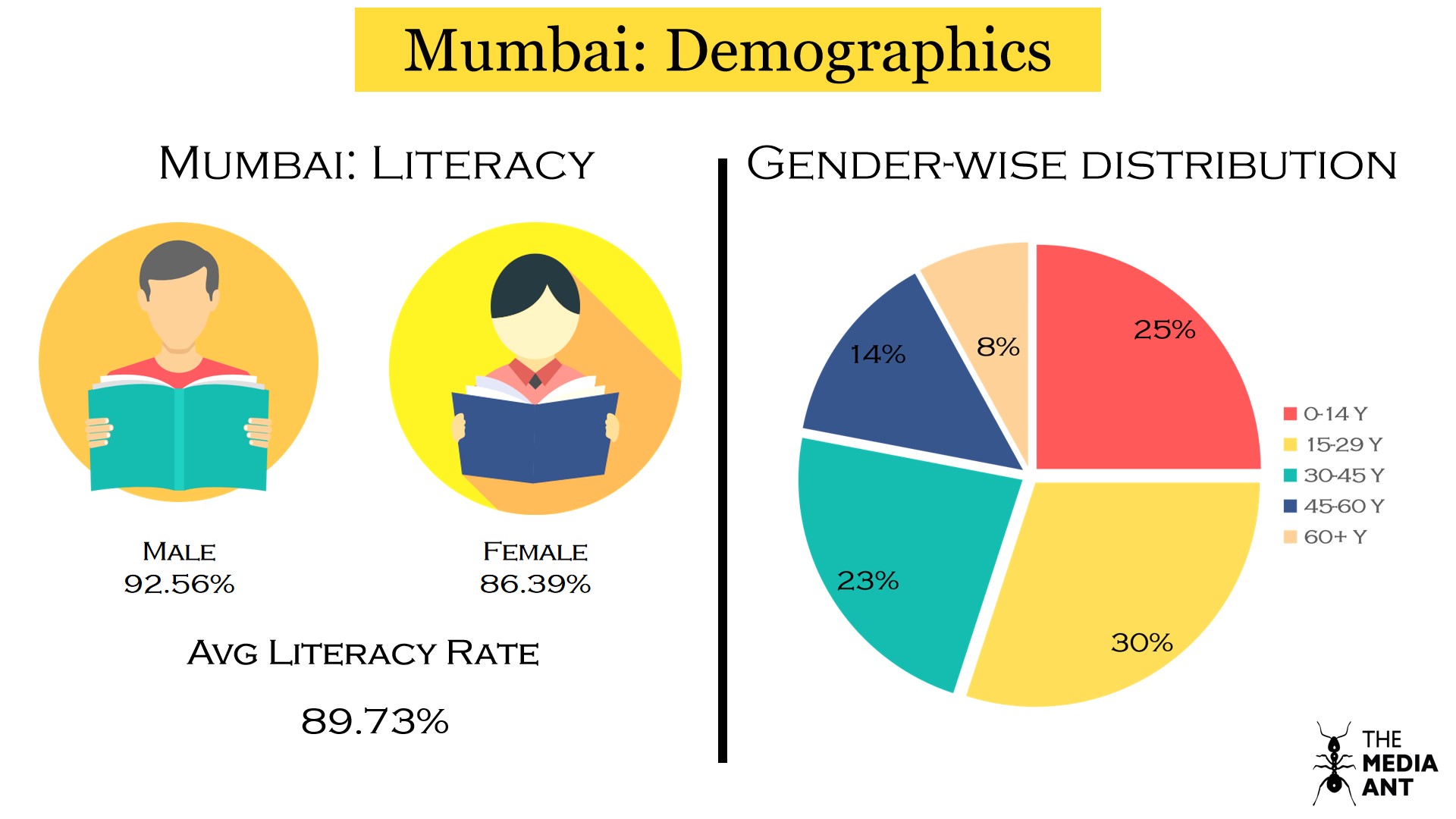 Mumbai literacy rate and gender-wise population distribution