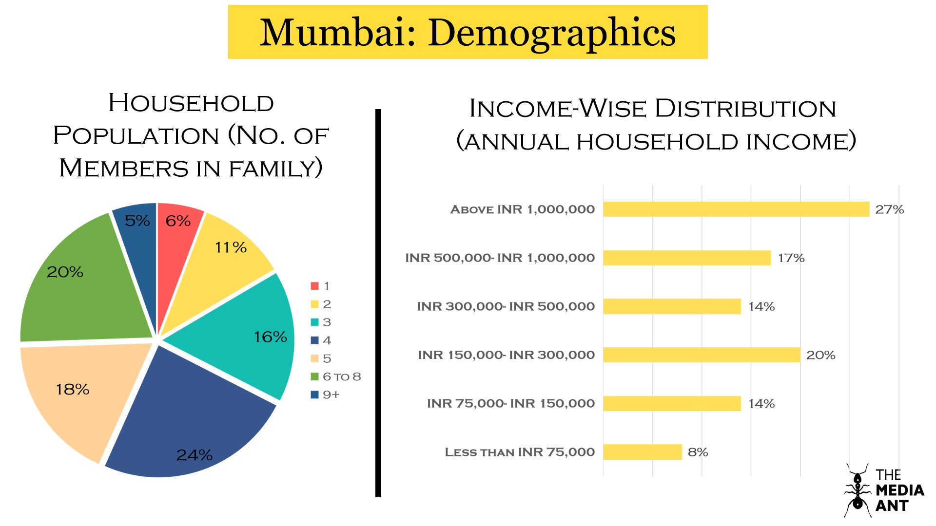 Mumbai household data and income wise household distribution