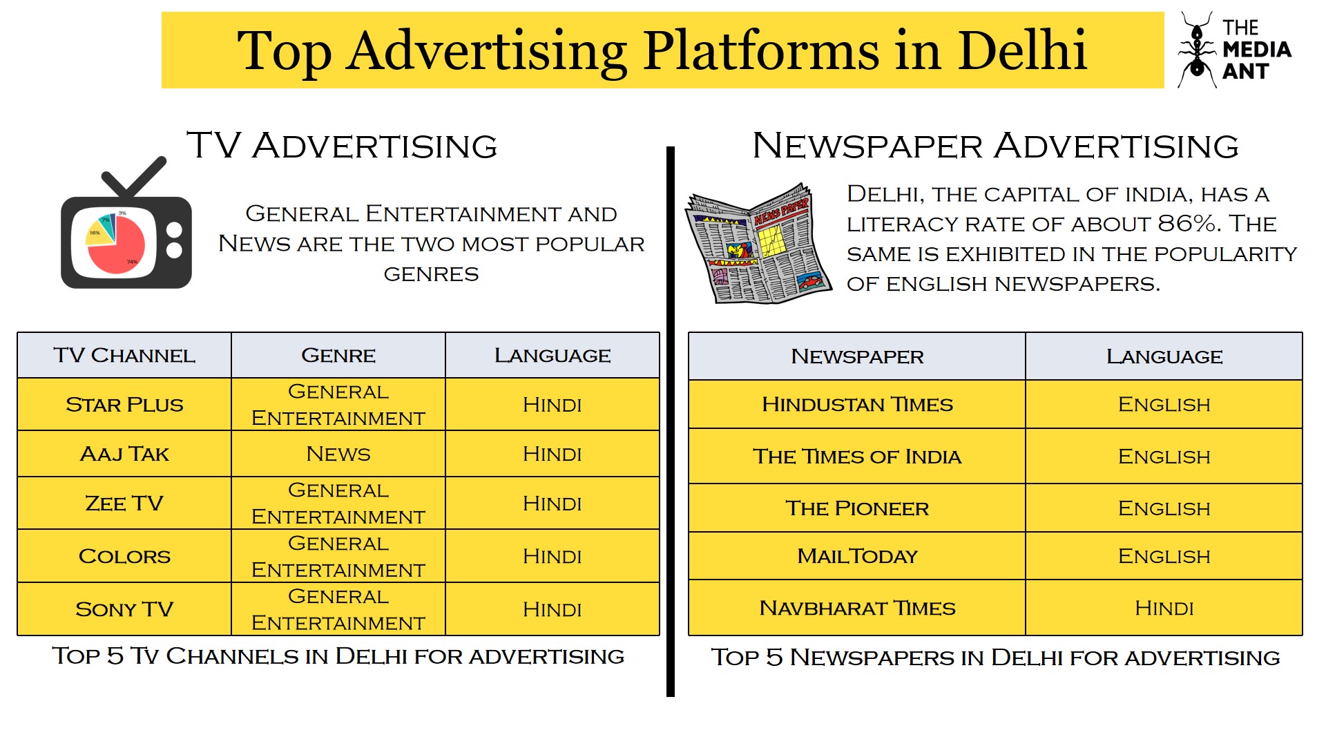 Top TV and Newspaper advertising platform in Delhi
