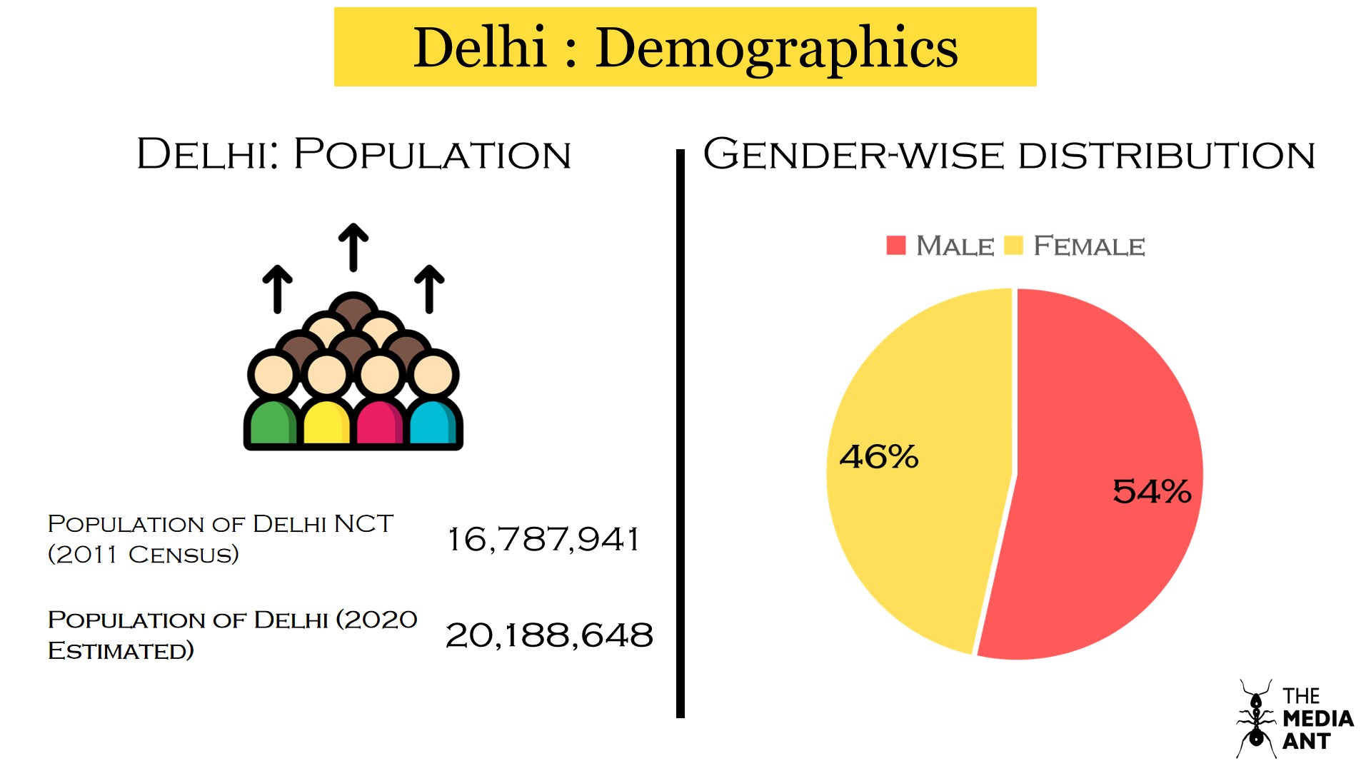 Delhi population and gender-wise distribution of population