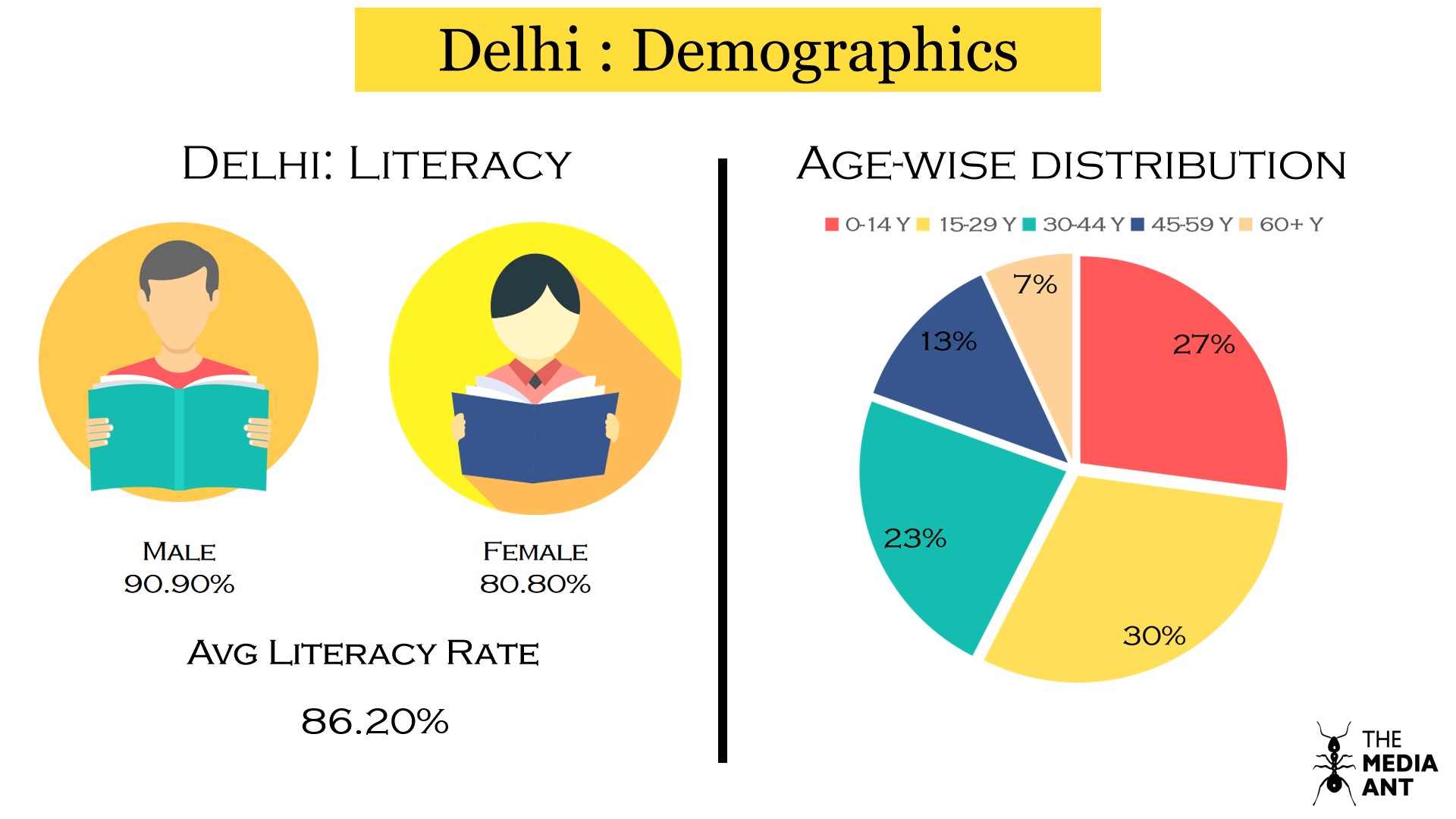 Delhi Literacy Rate and Age wise distribution