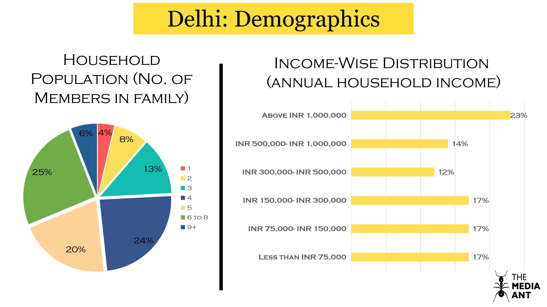 Delhi household population and income-wise distribution