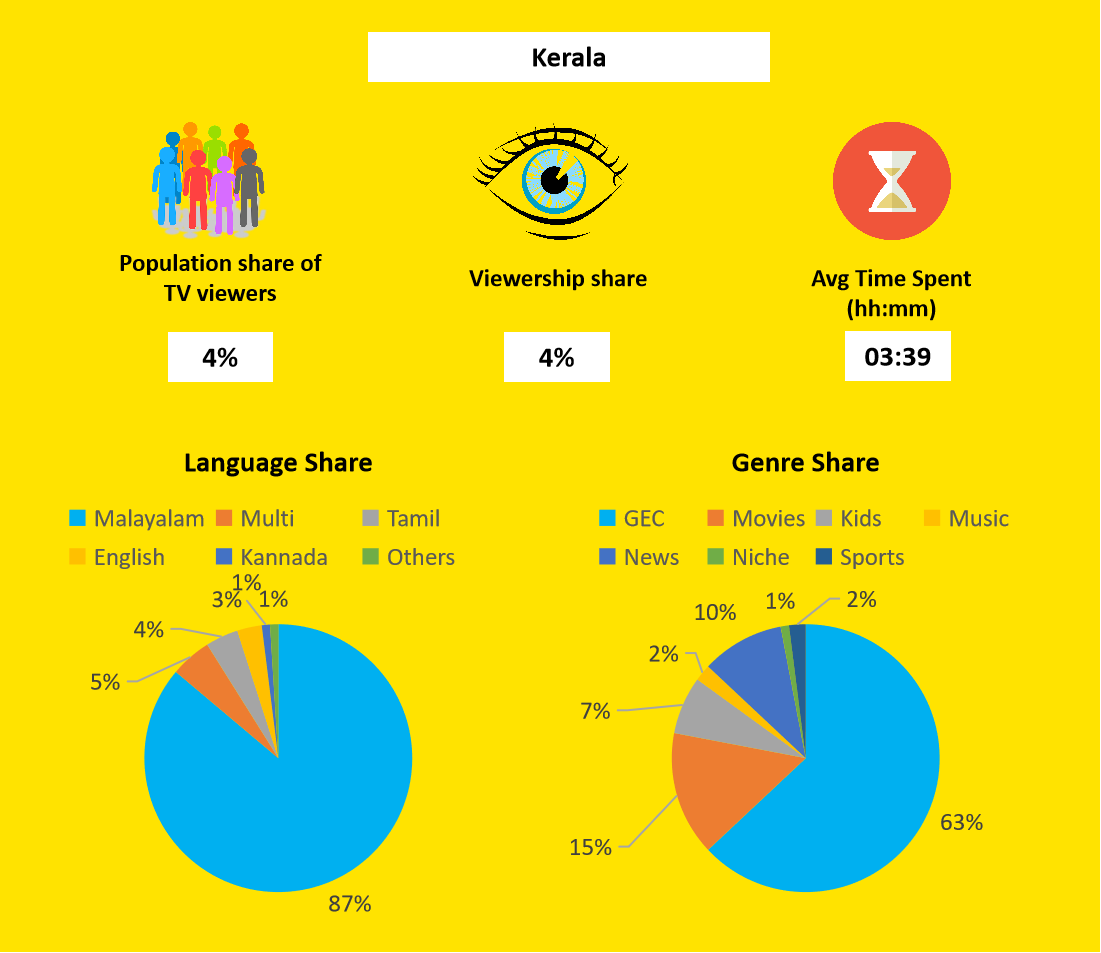 KeralaTVviewershipdata The Media Ant