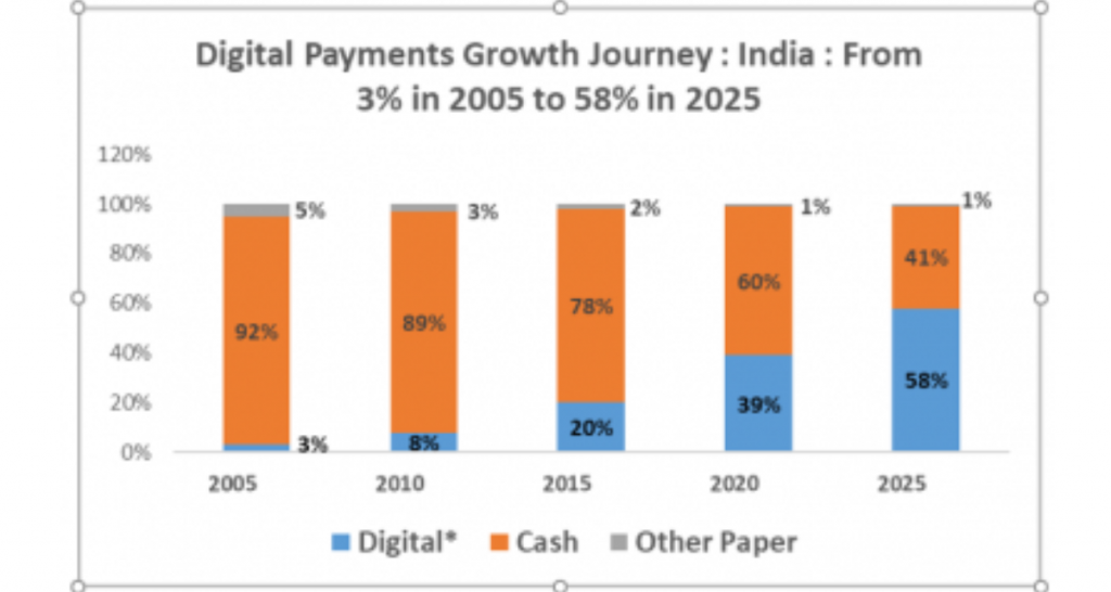 Digital payments growth in 2022