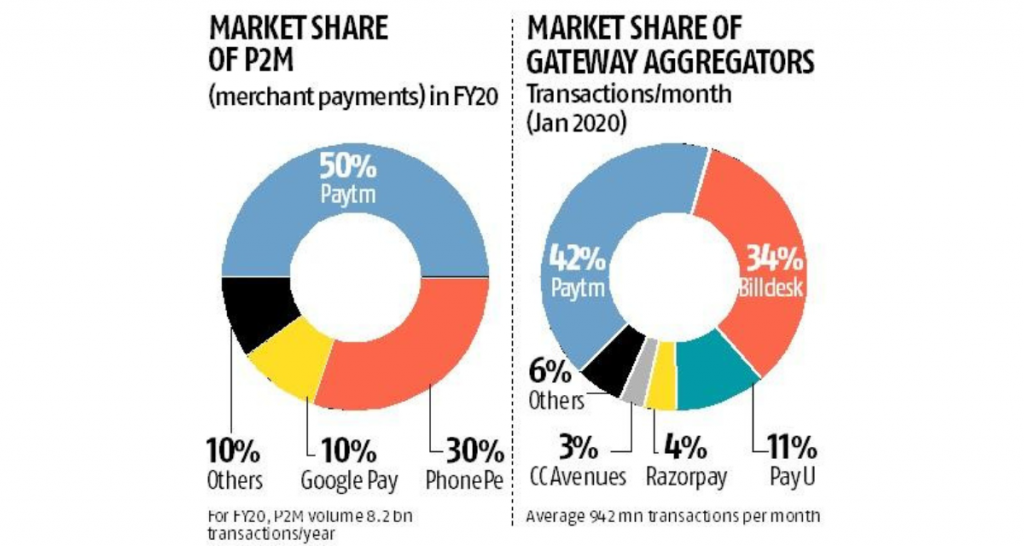 Digital payments growth in India