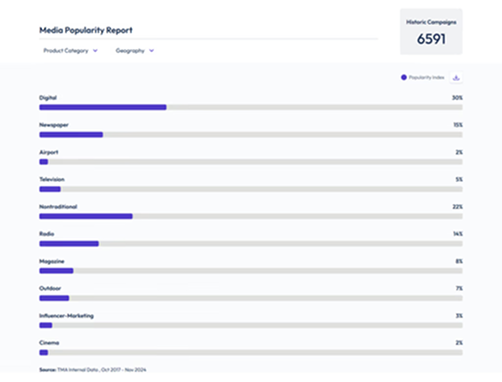 Media Popularity Report